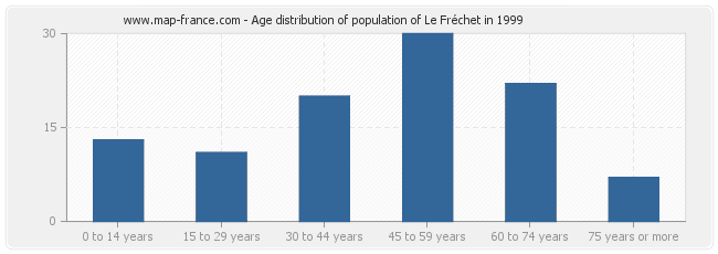 Age distribution of population of Le Fréchet in 1999